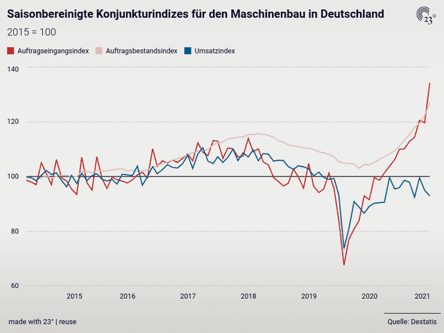 Saisonbereinigte Konjunkturindizes für den Maschinenbau in Deutschland