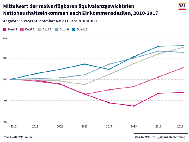 Mittelwert der realverfügbaren äquivalenzgewichteten Nettohaushaltseinkommen nach Einkommensdezilen, 2010-2017