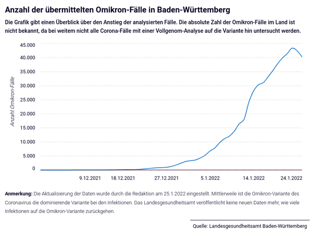 Omikron Fälle seit 1.12.2021 in Baden-Württemberg