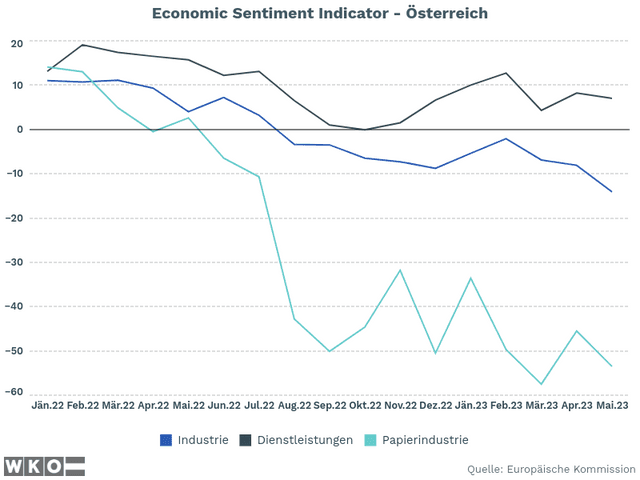 Economic Sentiment Indicator - AT