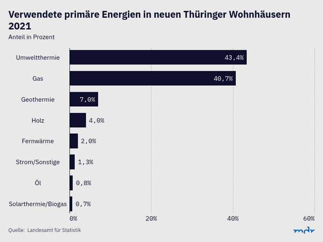 Anteil der primär verwendeten Energien in Thüringer Wohnhäusern 