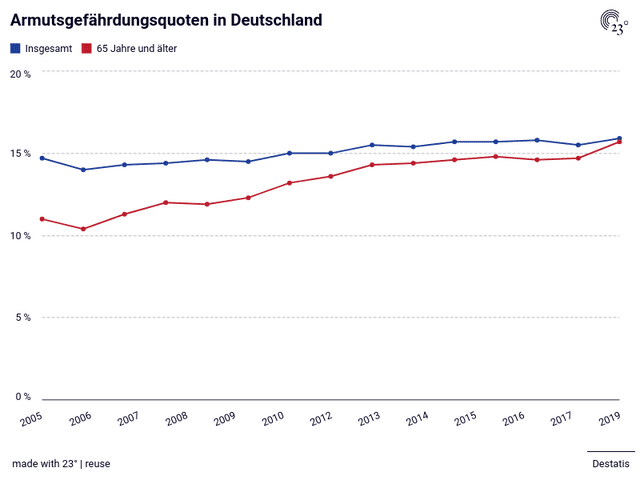 Armutsgefährdungsquoten in Deutschland