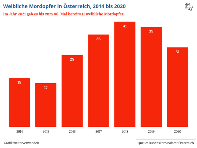 Weibliche Mordopfer in Österreich, 2014 bis 2020