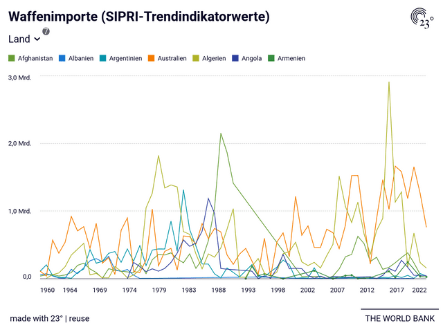 Waffenimporte (SIPRI-Trendindikatorwerte)