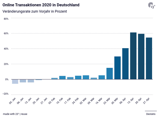 Online Transaktionen 2020 in Deutschland