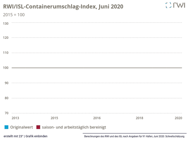 RWI/ISL-Containerumschlag-Index, Juni 2020
