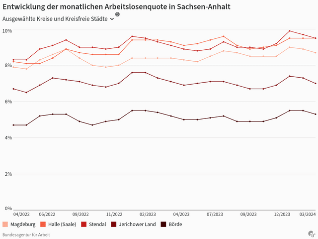 Entwicklung der monatlichen Arbeitslosenquote in Sachsen-Anhalt