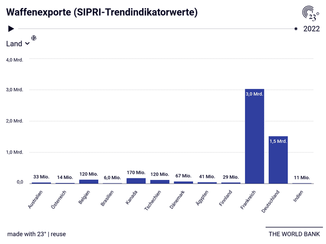 Waffenexporte (SIPRI-Trendindikatorwerte)