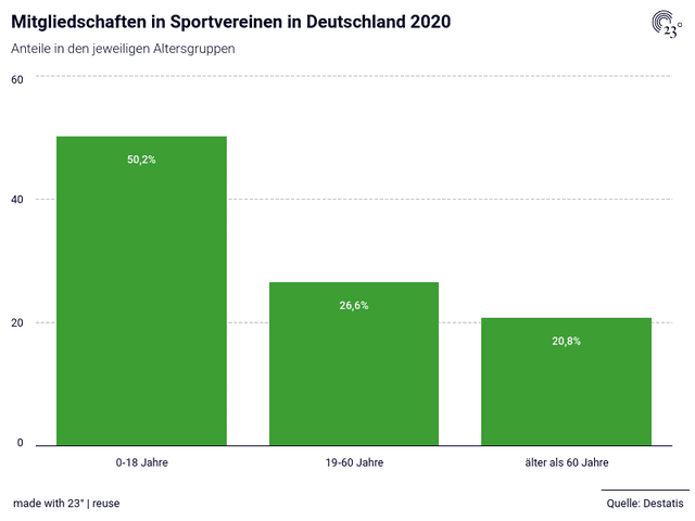 Mitgliedschaften in Sportvereinen in Deutschland 2020