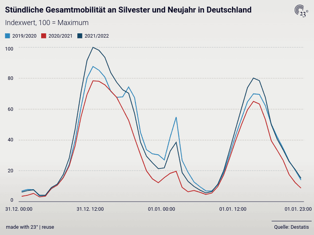 Stündliche Gesamtmobilität an Silvester und Neujahr in Deutschland