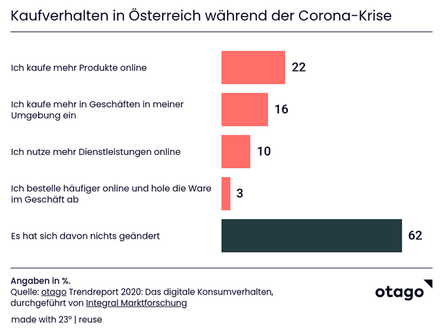 Kaufverhalten in Österreich während der Corona-Krise