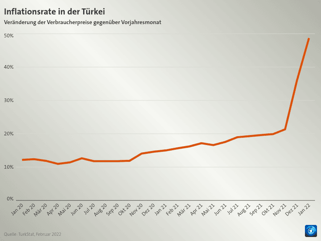 Inflationsrate in der Türkei