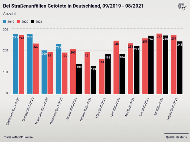 Bei Straßenunfällen Getötete in Deutschland, 09/2019 - 08/2021