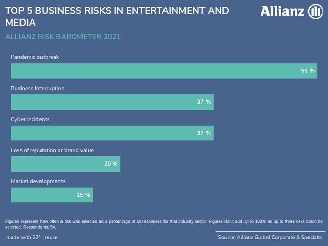 TOP 5 BUSINESS RISKS IN ENTERTAINMENT AND MEDIA