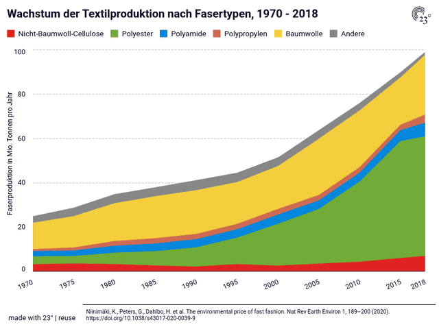 Wachstum der Textilproduktion nach Fasertypen, 1970 - 2018