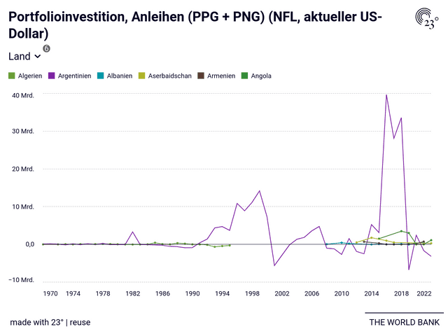 Portfolioinvestition, Anleihen (PPG + PNG) (NFL, aktueller US-Dollar)