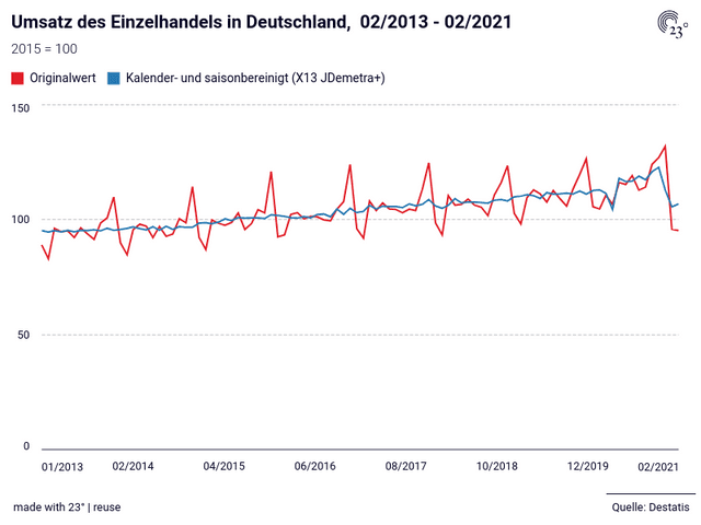 Umsatz des Einzelhandels in Deutschland,  02/2013 - 02/2021