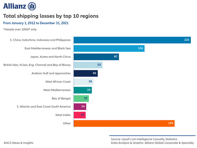 Total shipping losses by top 10 regions for 2012 - 2021