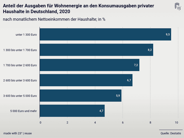 Anteil der Ausgaben für Wohnenergie an den Konsumausgaben privater Haushalte in Deutschland, 2020