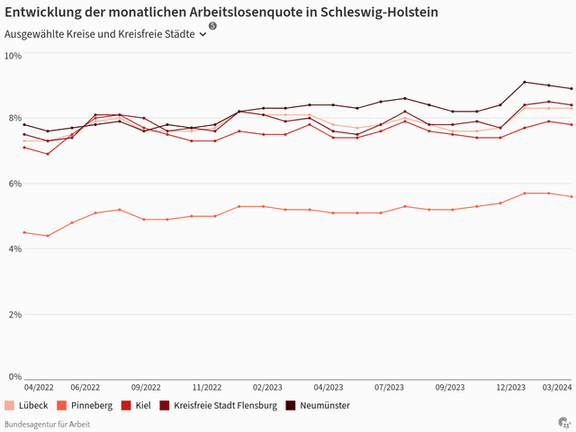 Entwicklung der monatlichen Arbeitslosenquote in Schleswig-Holstein