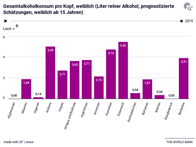 Gesamtalkoholkonsum pro Kopf, weiblich (Liter reiner Alkohol, prognostizierte Schätzungen, weiblich ab 15 Jahren)