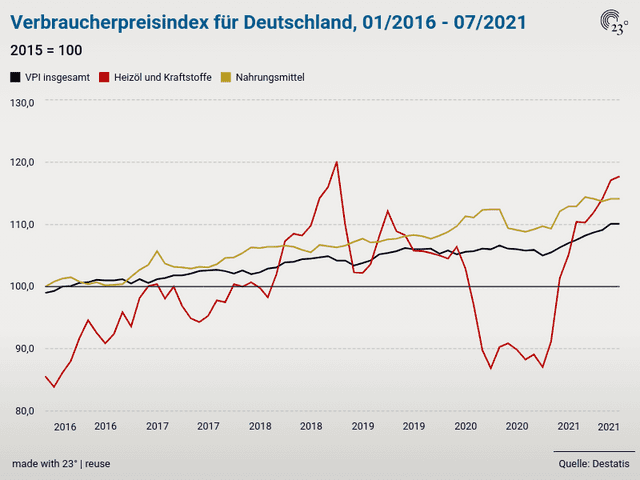 Verbraucherpreisindex für Deutschland, 01/2016 - 07/2021