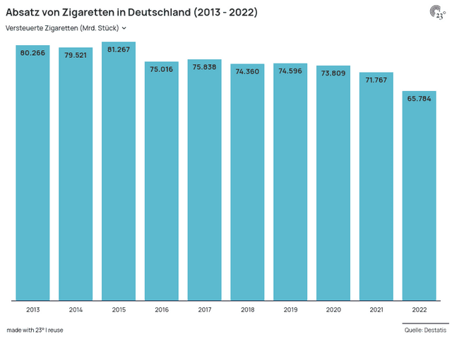 Absatz von Zigaretten in Deutschland (2013 - 2022)