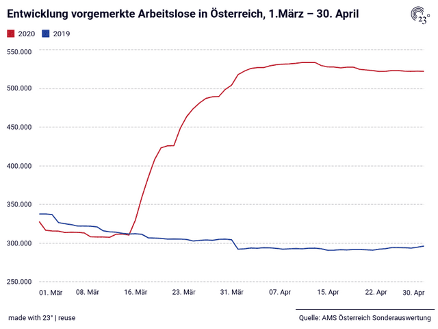 Entwicklung vorgemerkte Arbeitslose in Österreich, 1.März – 30. April 