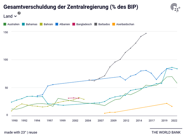 Gesamtverschuldung der Zentralregierung (% des BIP)