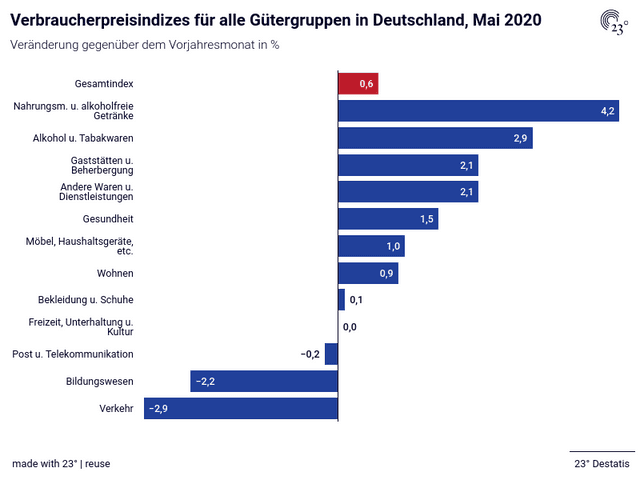 Verbraucherpreisindizes für alle Gütergruppen in Deutschland, Mai 2020