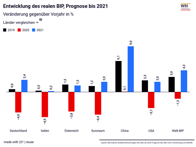 Entwicklung des realen BIP, Prognose bis 2021