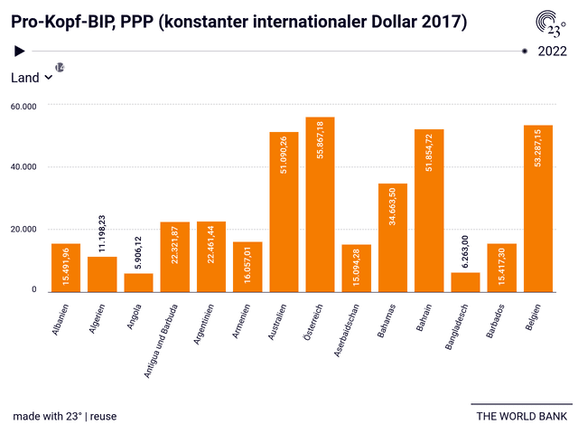 Pro-Kopf-BIP, PPP (konstanter internationaler Dollar 2017)