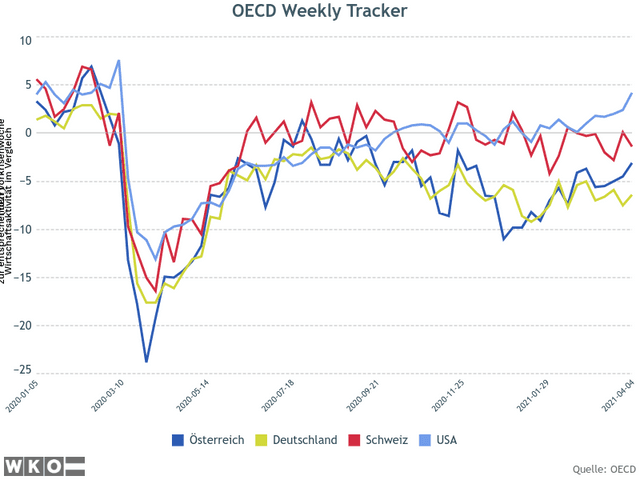 OECD Weekly Tracker