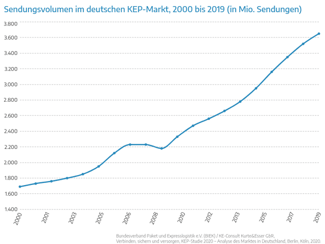 Sendungsvolumen im deutschen KEP-Markt, 2000 bis 2019 (in Mio. Sendungen)