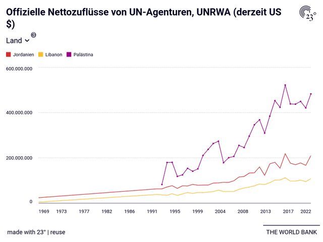 Offizielle Nettozuflüsse von UN-Agenturen, UNRWA (derzeit US $)