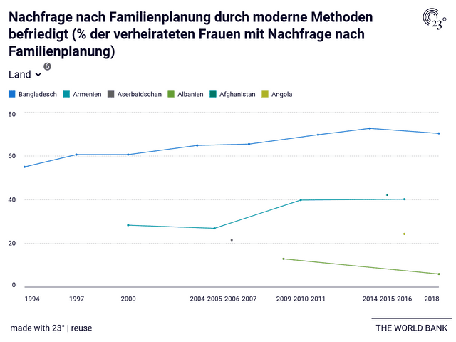 Nachfrage nach Familienplanung durch moderne Methoden befriedigt (% der verheirateten Frauen mit Nachfrage nach Familienplanung)