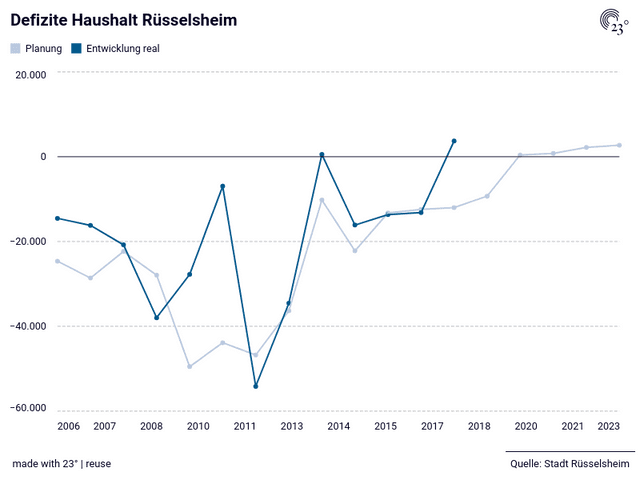 Defizite Haushalt Rüsselsheim
