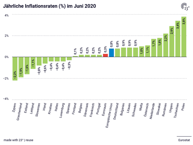 Jährliche Inflationsraten (%) im Juni 2020