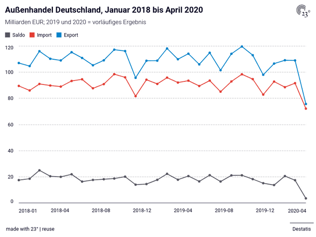 Außenhandel Deutschland, Januar 2018 bis April 2020