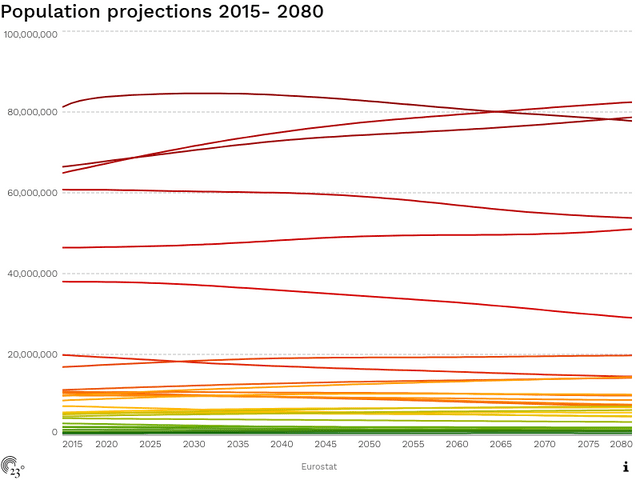 Population projections 2015- 2080