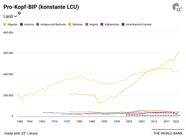 Pro-Kopf-BIP (konstante LCU)