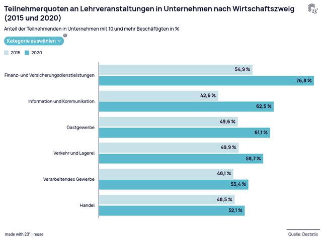 Teilnehmerquoten an Lehrveranstaltungen in Unternehmen nach Wirtschaftszweig (2015 und 2020)