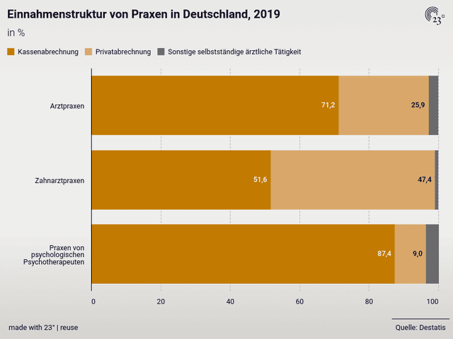 Einnahmenstruktur von Praxen in Deutschland, 2019