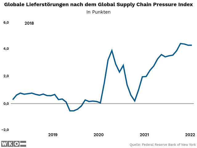 Globale Lieferstörungen nach dem Global Supply Chain Pressure Index