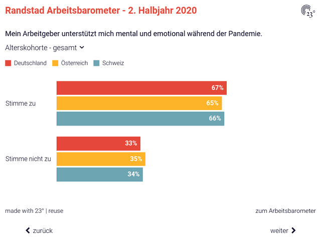 Randstad Arbeitsbarometer - 2. Halbjahr 2020