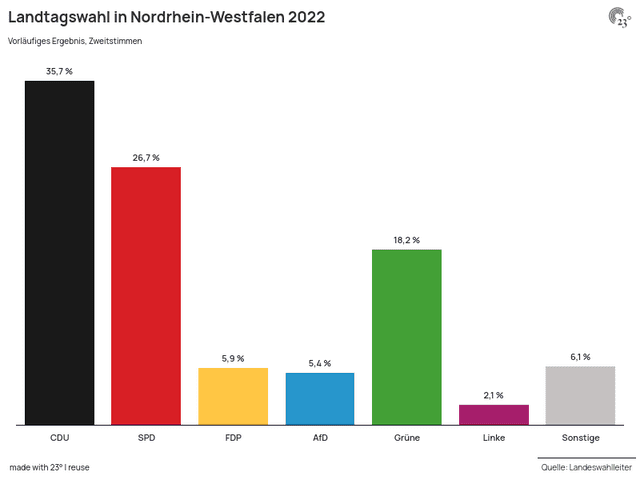 Landtagswahl in Nordrhein-Westfalen 2022
