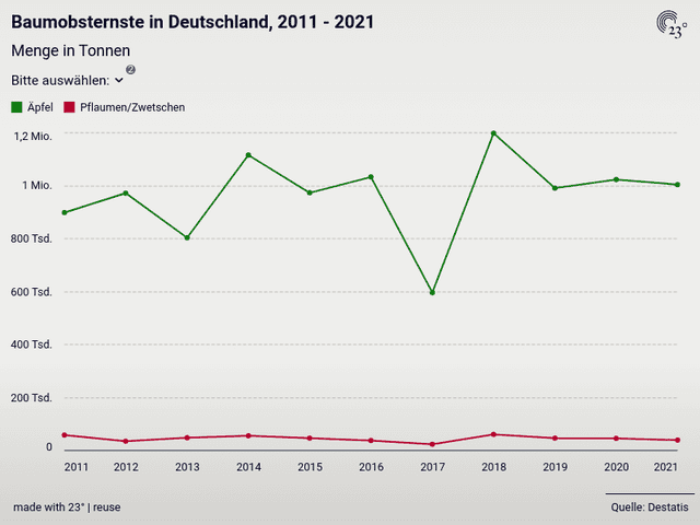 Baumobsternste in Deutschland, 2011 - 2021