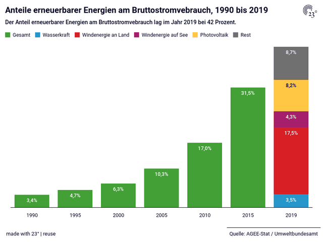 Anteile erneuerbarer Energien am Bruttostromvebrauch, 1990 bis 2019