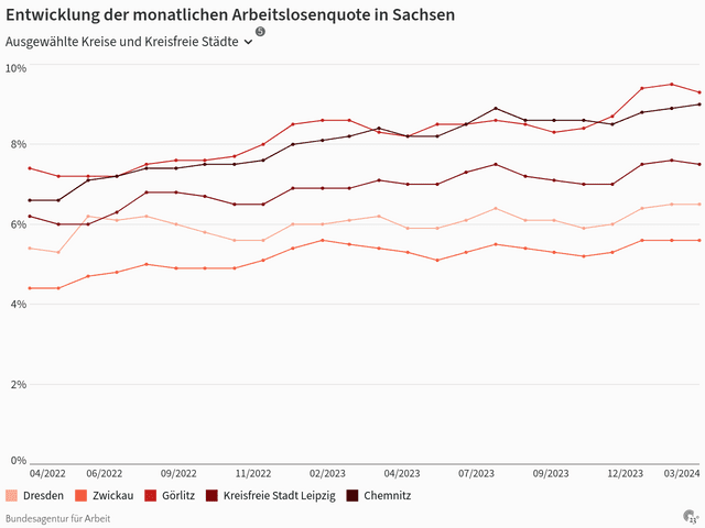 Entwicklung der monatlichen Arbeitslosenquote in Sachsen