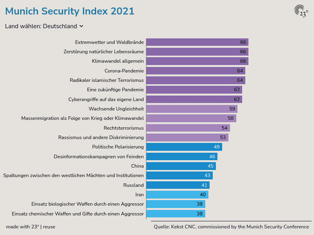 Munich Security Index 2021